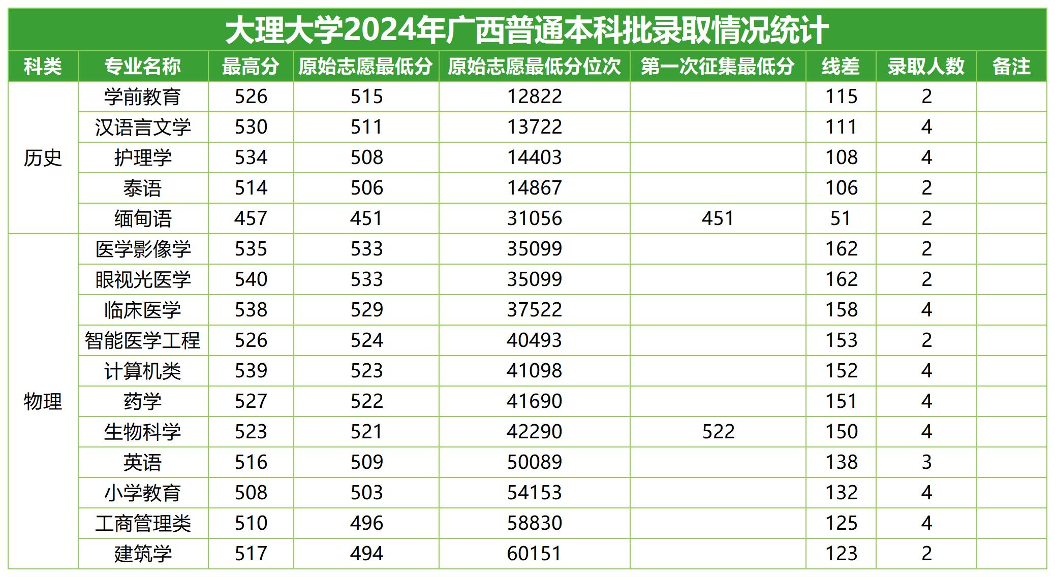 2024年招生分数线