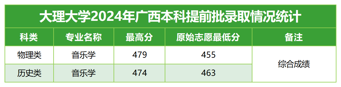 2024年招生分数线