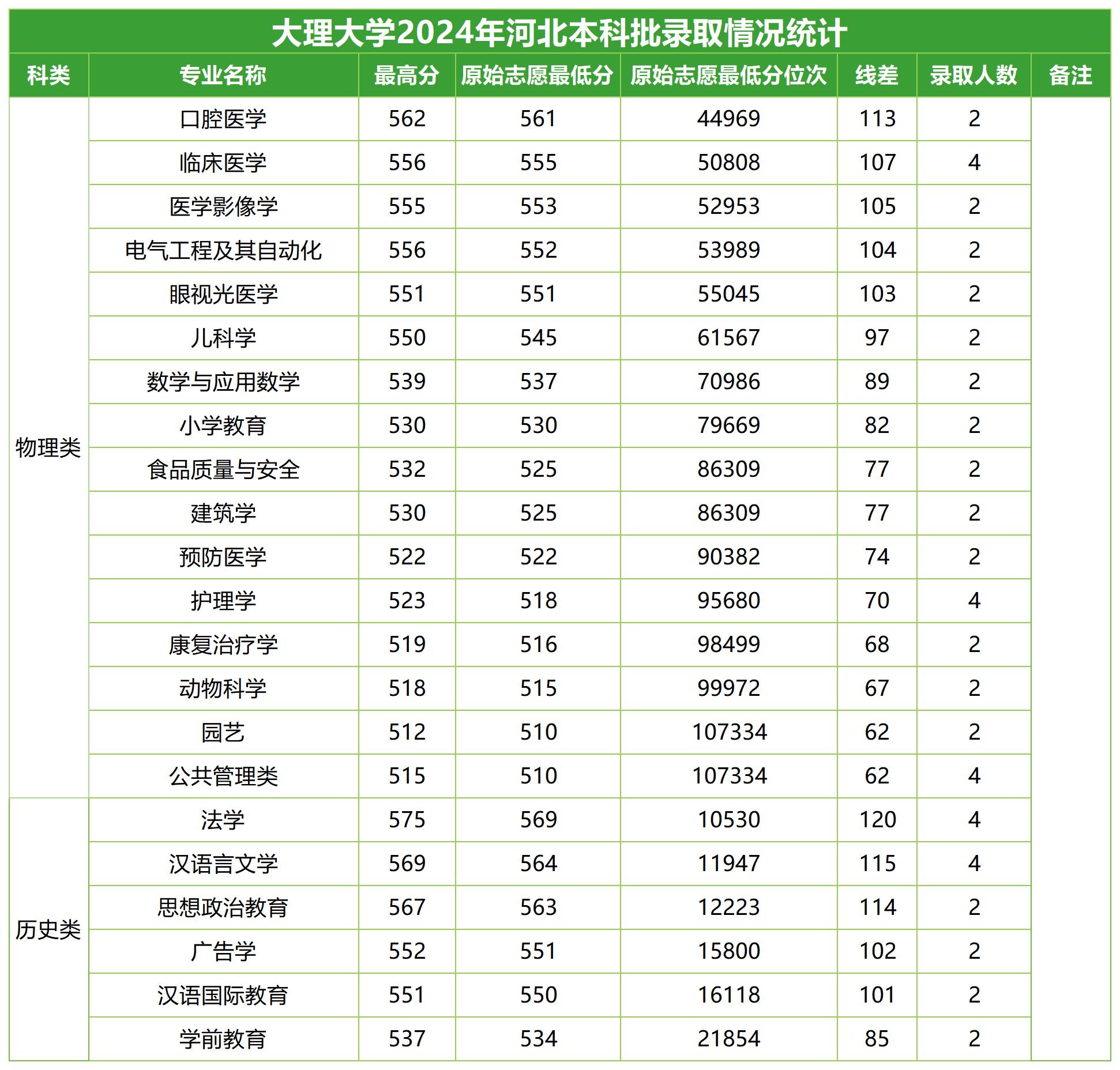 2024年招生分数线