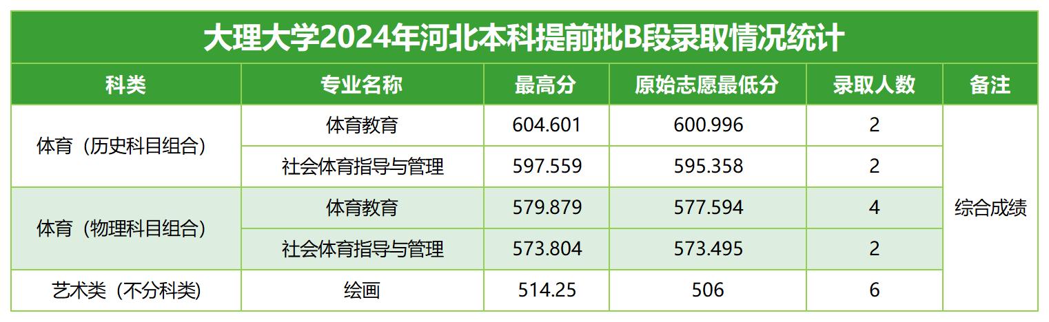 2024年招生分数线