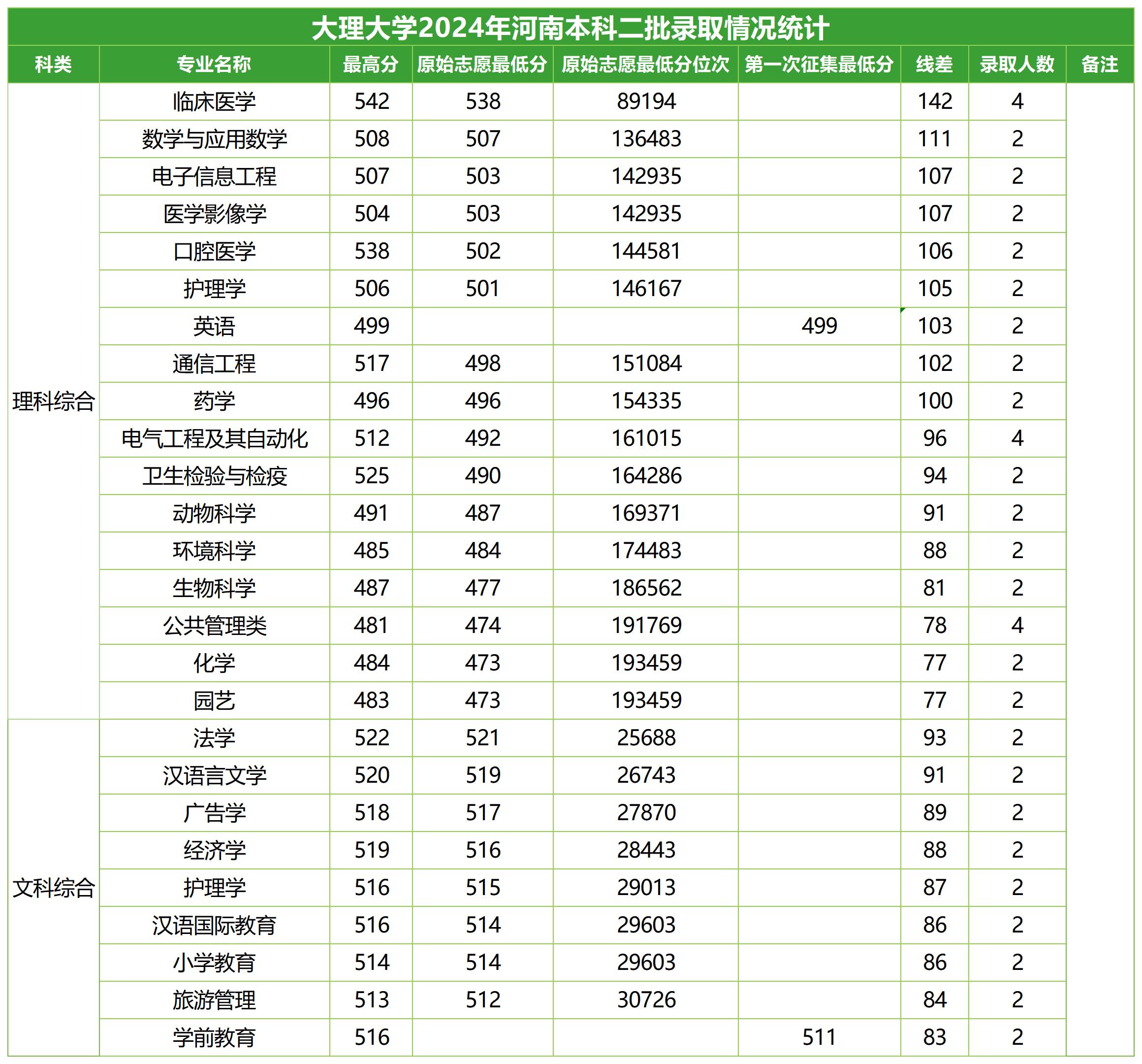 2024年招生分数线