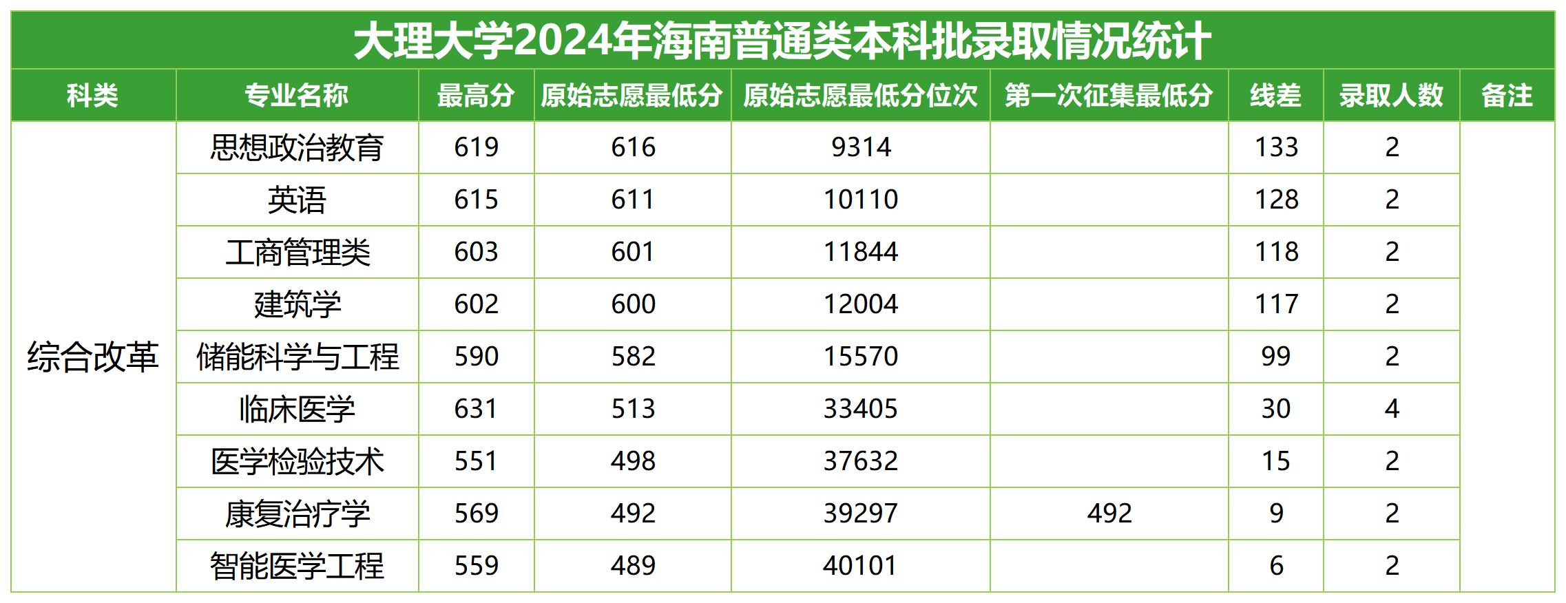 2024年招生分数线