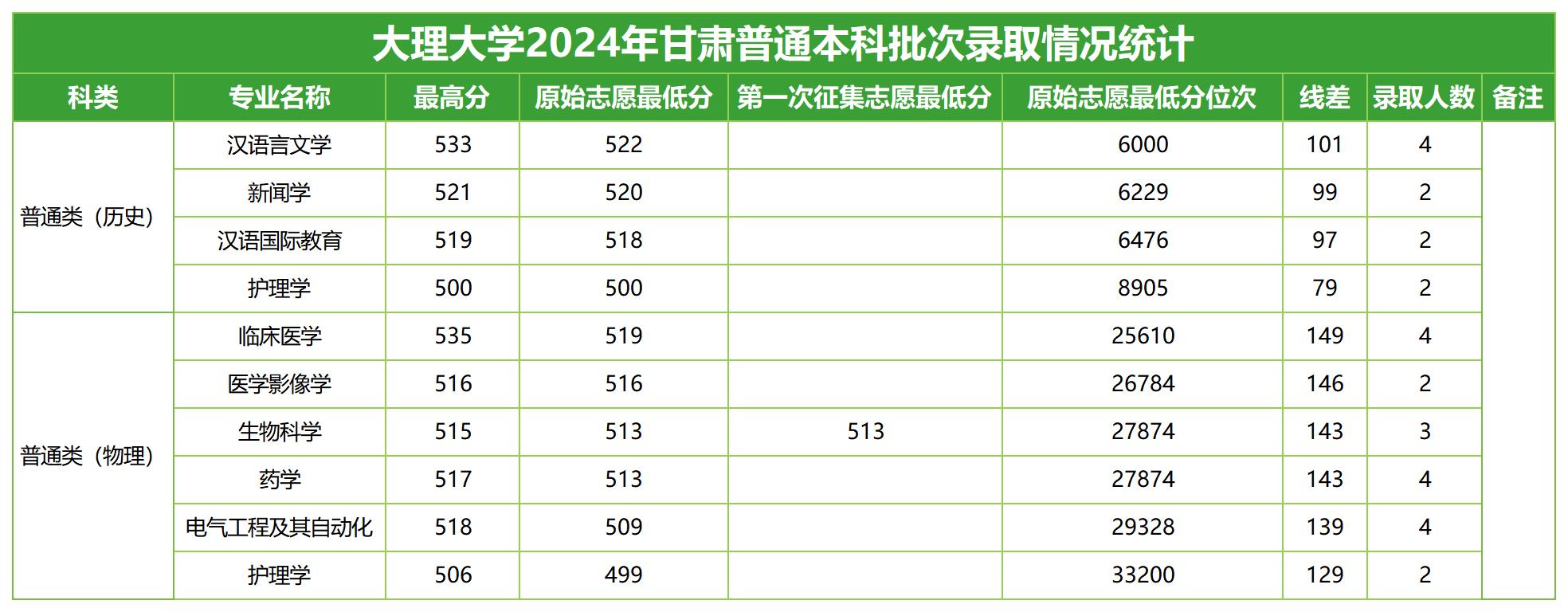 2024年招生分数线
