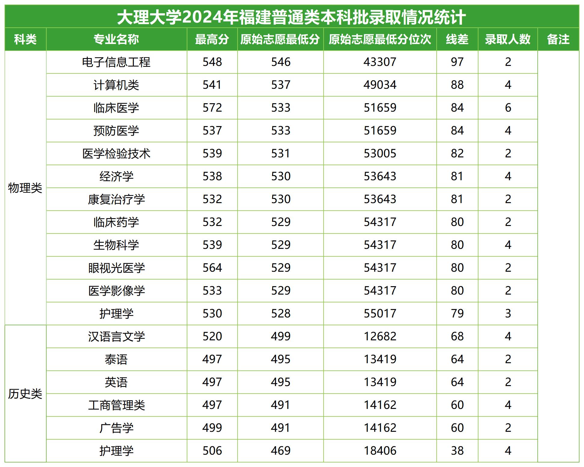 2024年招生分数线
