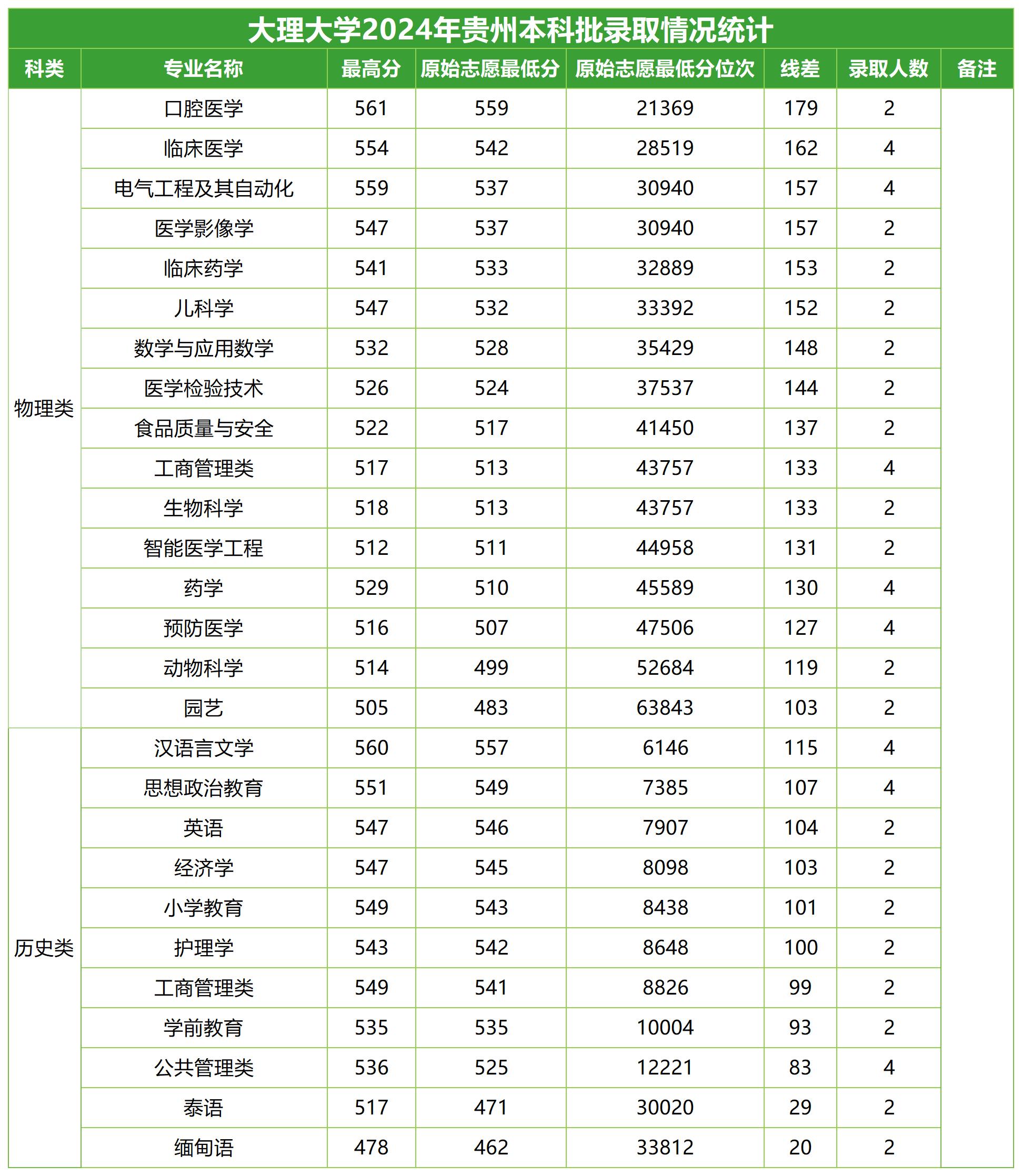 2024年招生分数线