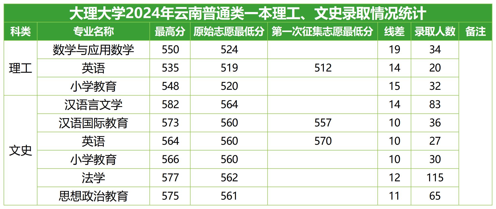 大理大学2024年云南普通类一本理工、文史录取情况统计