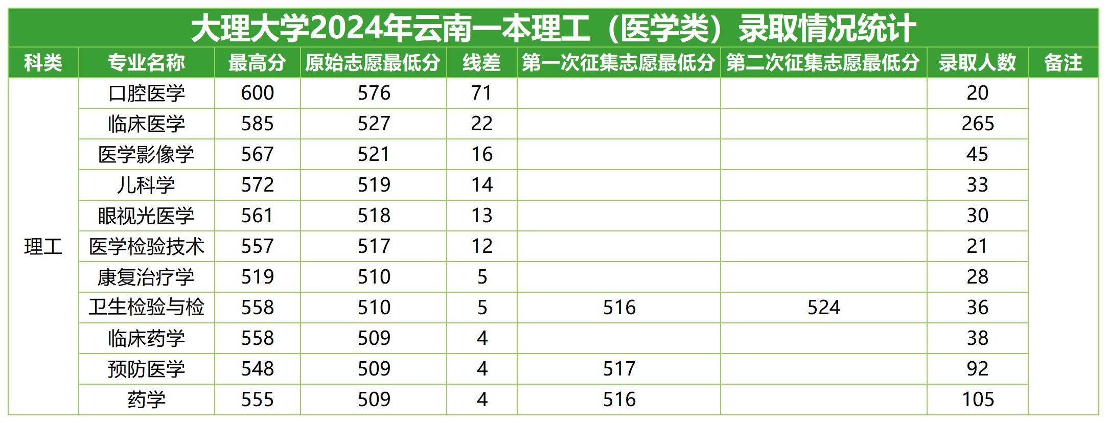 大理大学2024年云南一本理工（医学类）录取情况统计