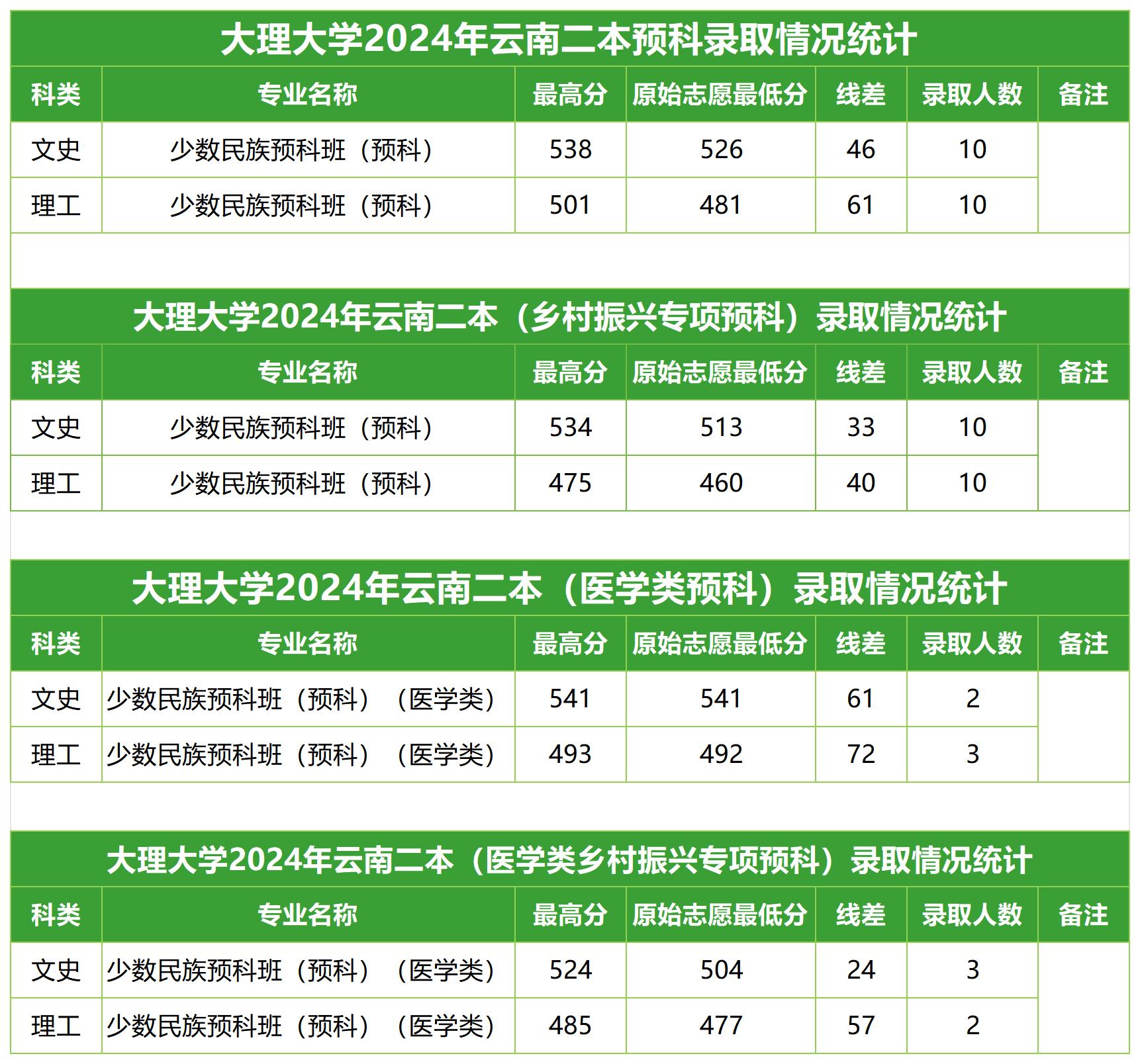 大理大学2024年云南二本及预科（预科）录取统计
