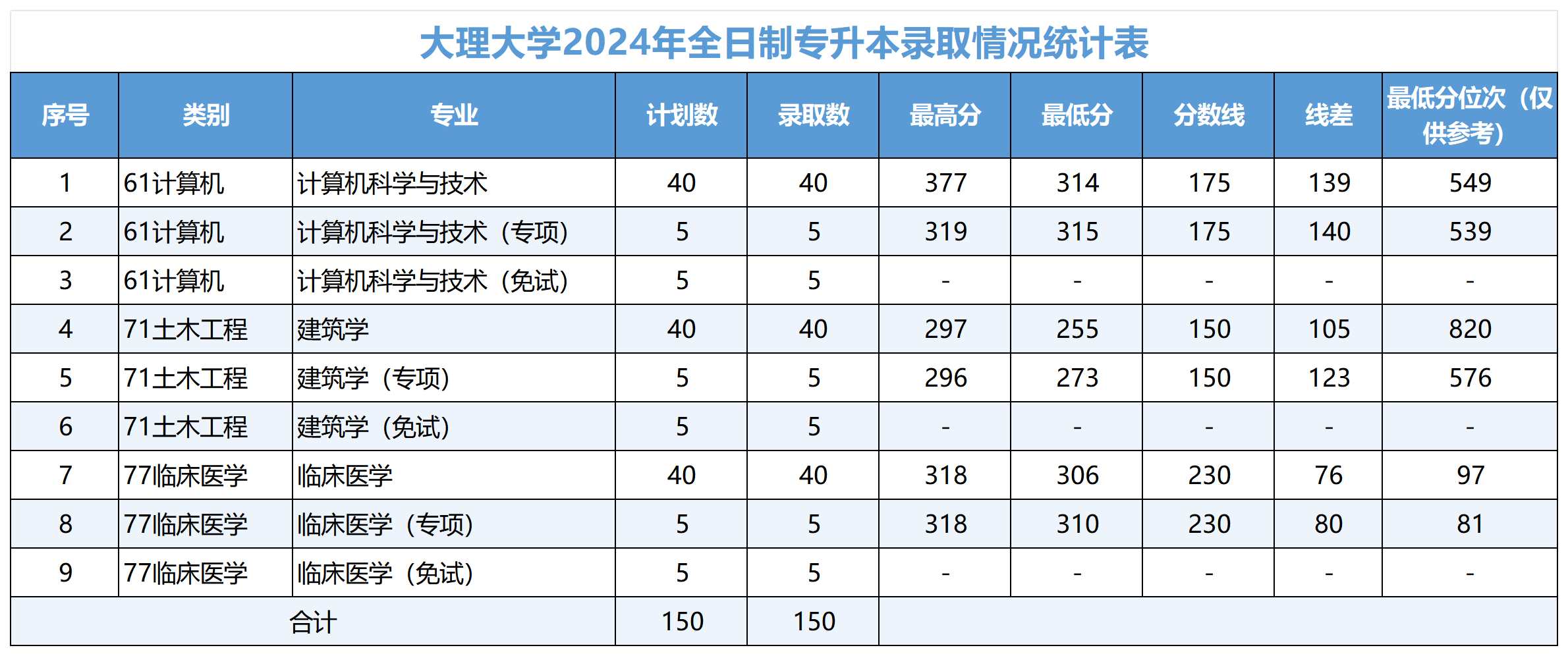 大理大学2024年全日制专升本录取情况