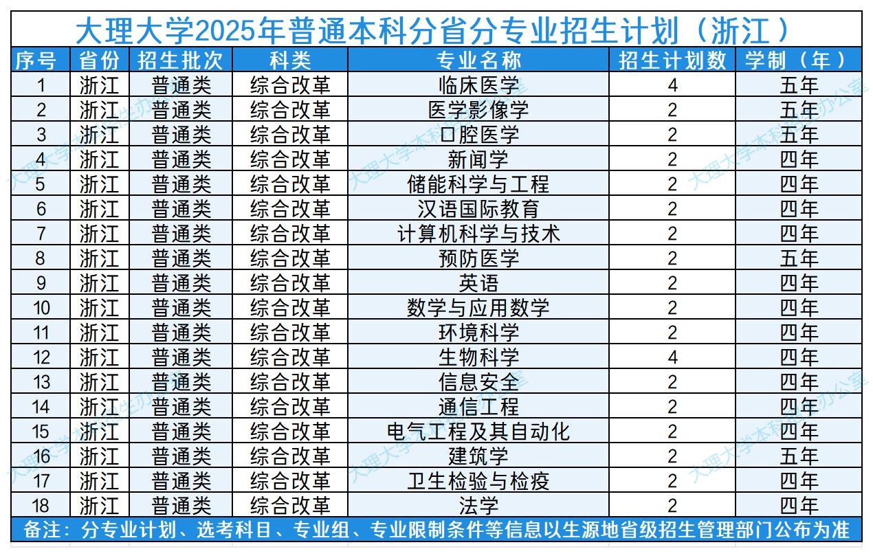 02大理大学2025年普通本科分省分专业招生计划（浙江）