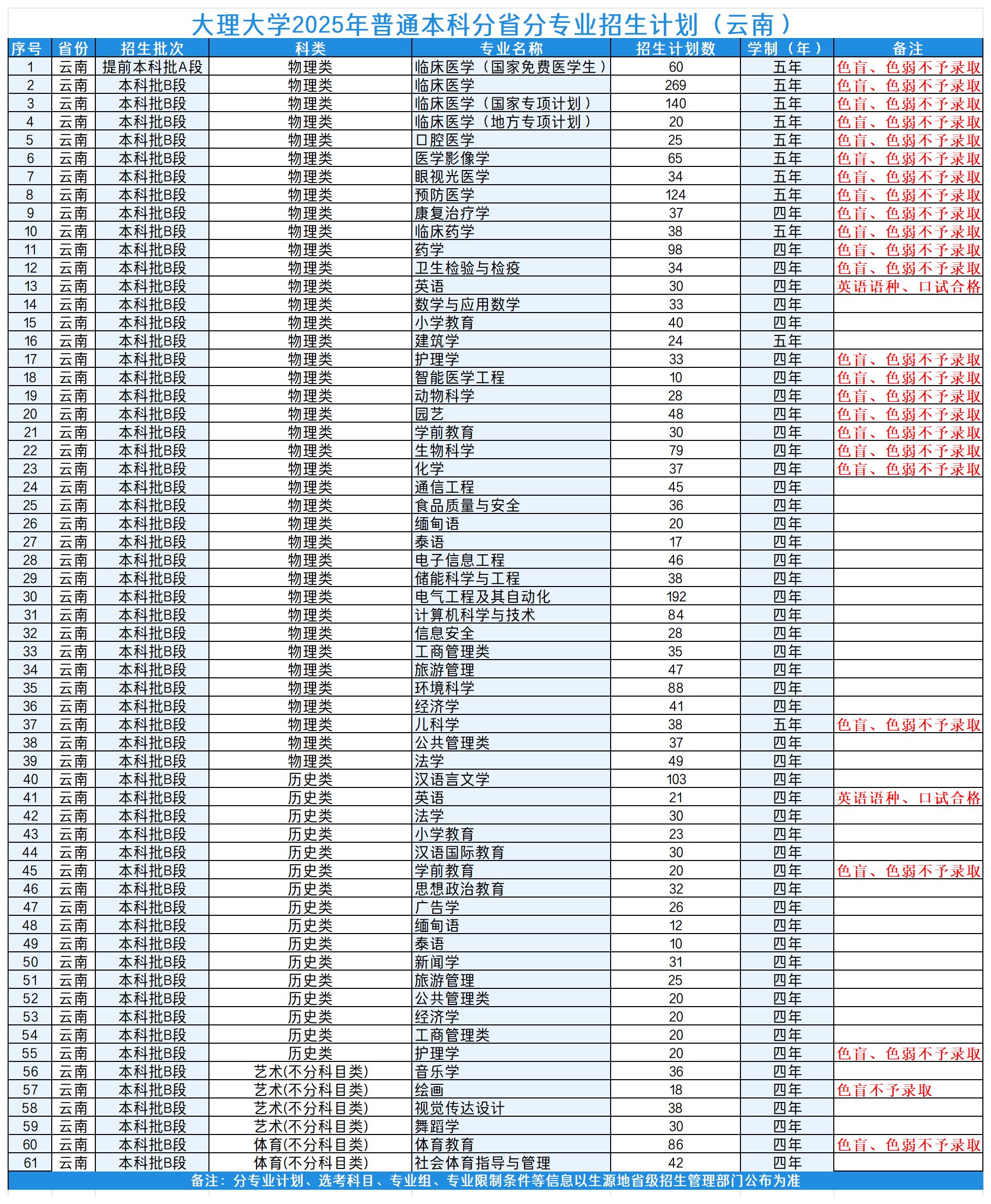 01大理大学2025年普通本科分省分专业招生计划（云南）
