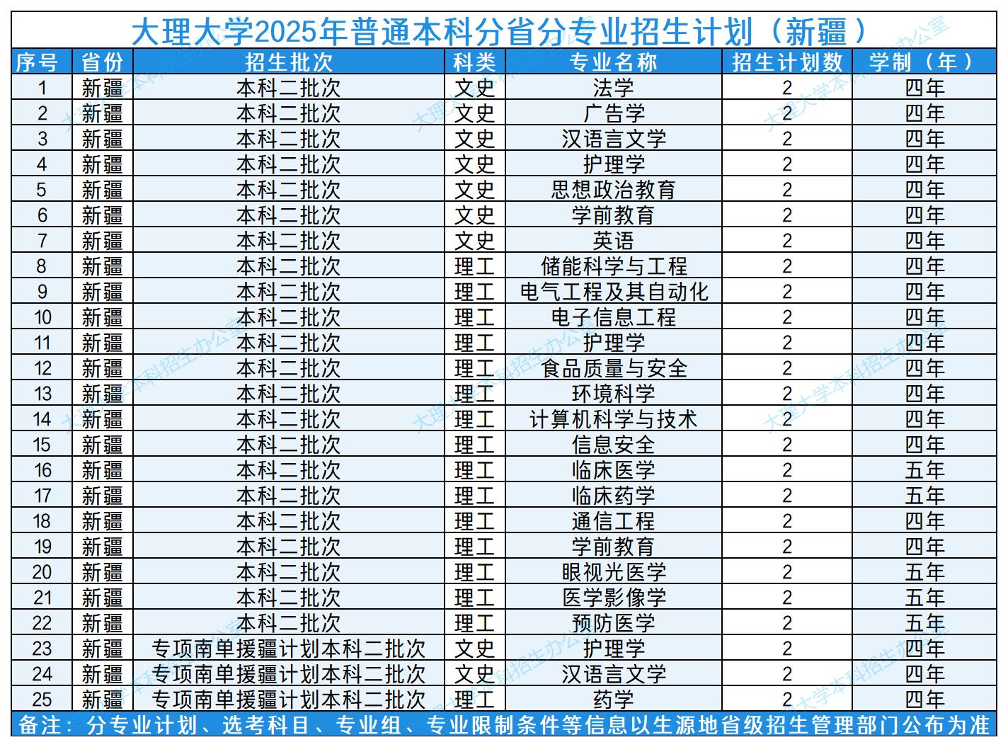 02大理大学2025年普通本科分省分专业招生计划（新疆）