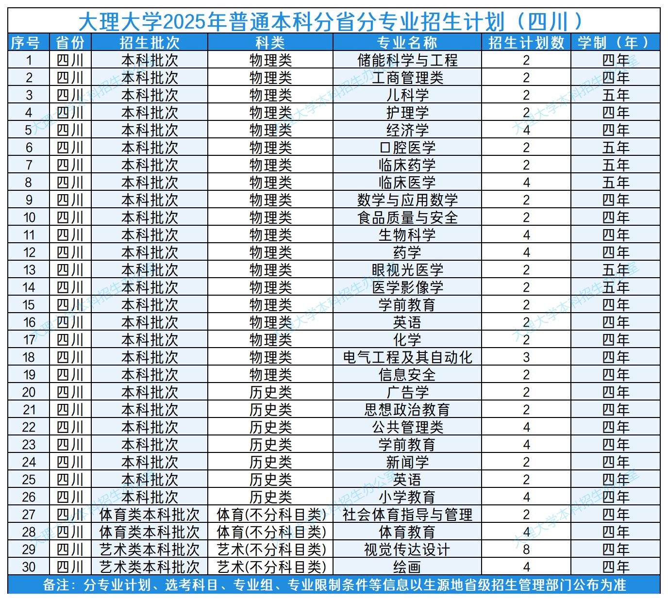 02大理大学2025年普通本科分省分专业招生计划（四川）