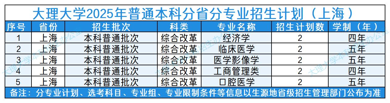 大理大学2025年普通本科分省分专业招生计划（上海）