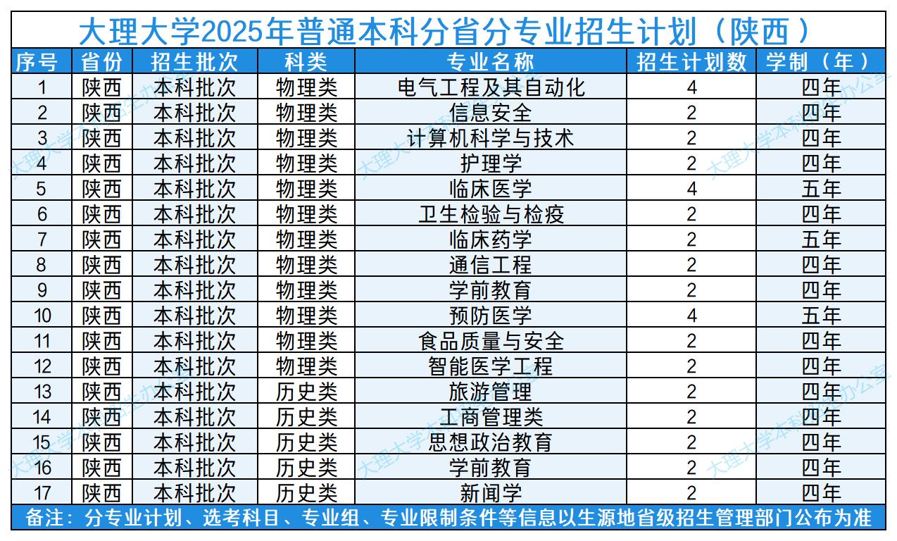 大理大学2025年普通本科分省分专业招生计划（陕西）
