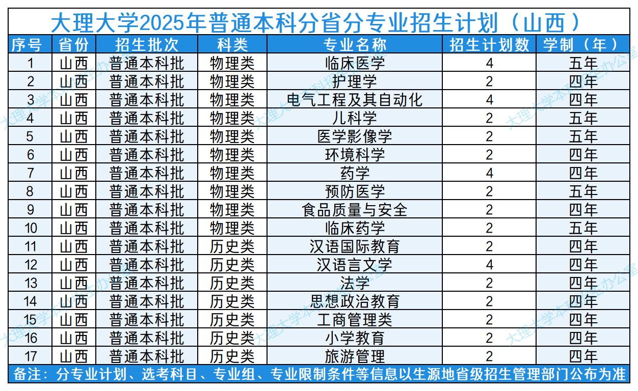 大理大学2025年普通本科分省分专业招生计划（山西）