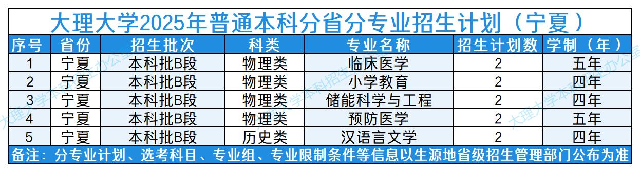 大理大学2025年普通本科分省分专业招生计划（宁夏）