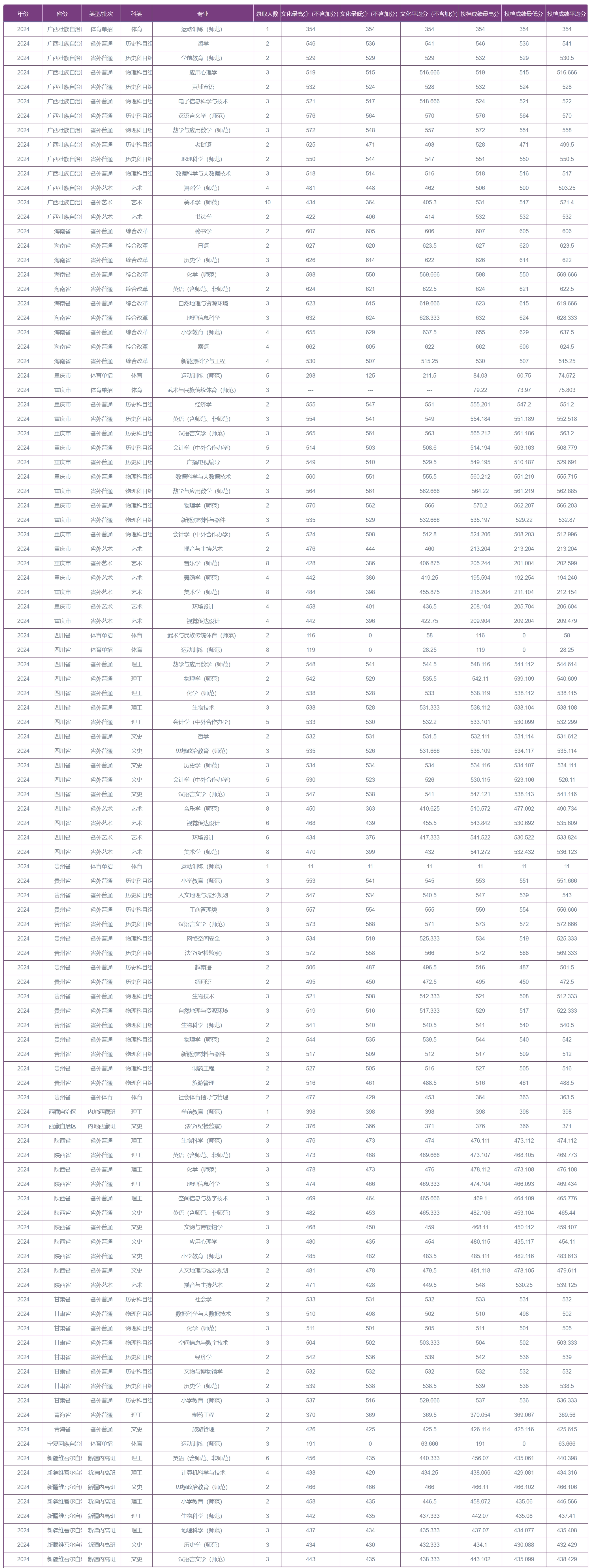 云南师范大学－2024年招生分数线（广西壮族自治区、海南省、重庆市、四川省、贵州省、云南省、西藏自治区、陕西省、甘肃省、青海省、宁夏回族自治区、新疆维吾尔自治区）
