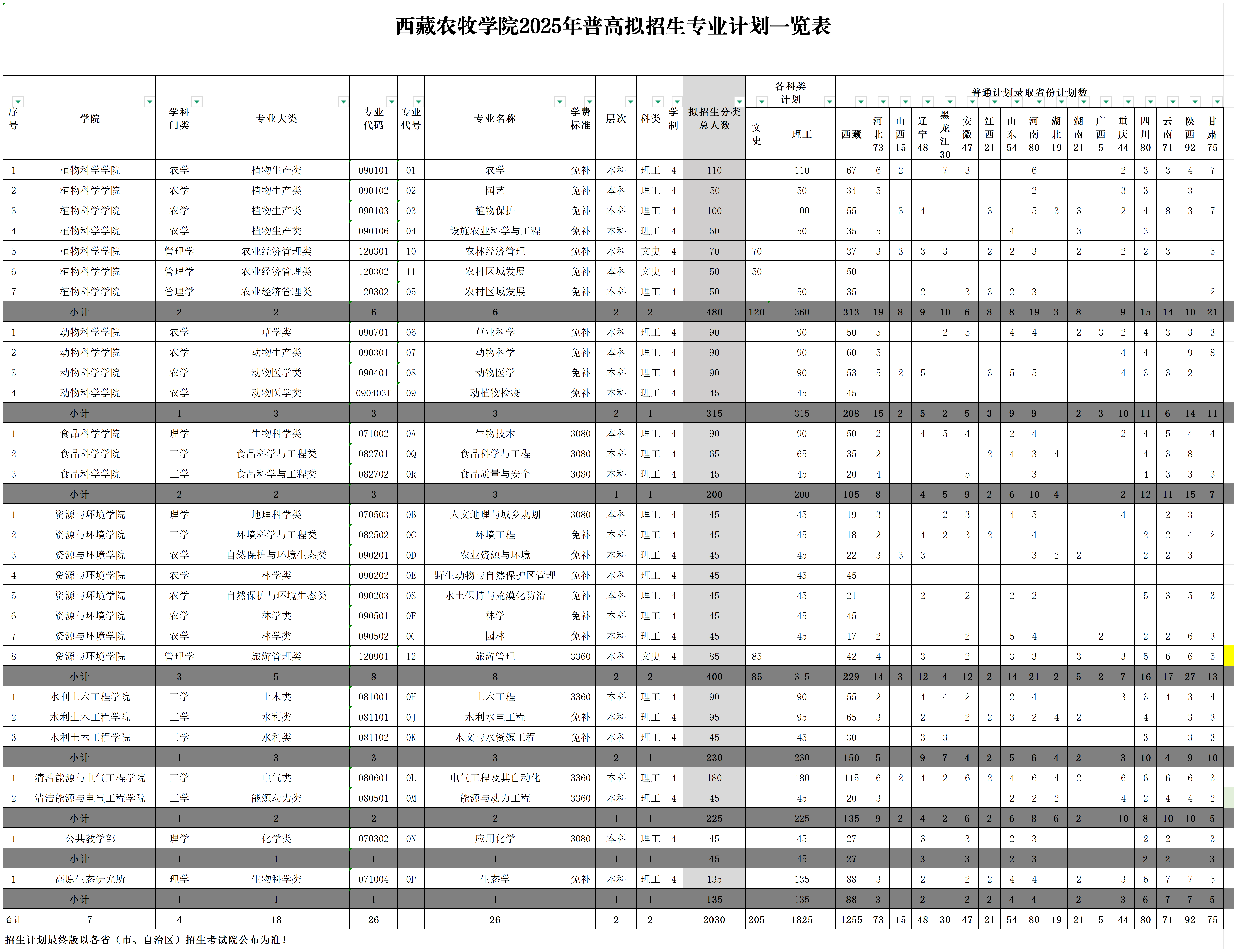 西藏农牧学院2025年本科拟招生专业计划一览表
