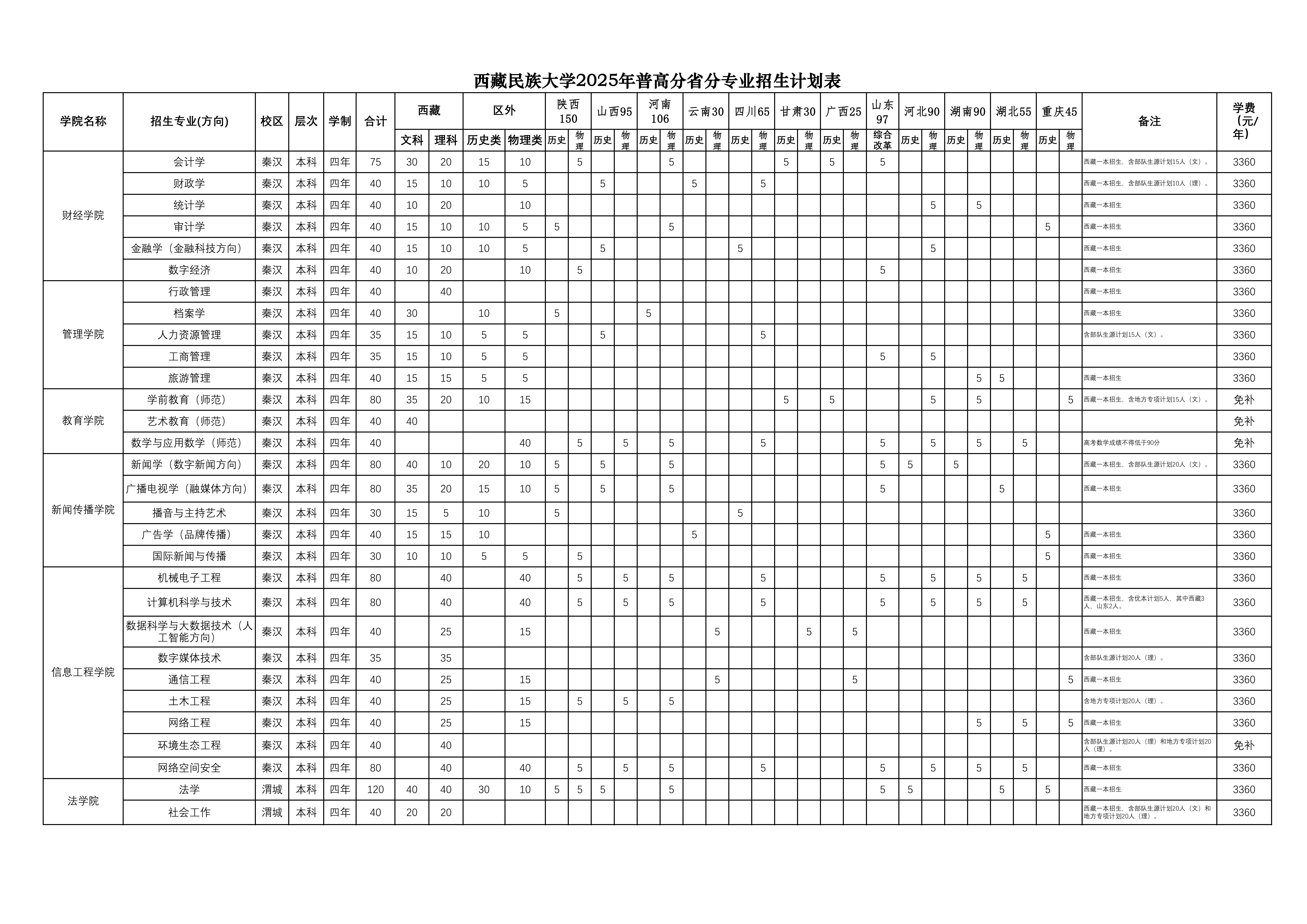 西藏民族大学2025年普高分省分专业计招生划表