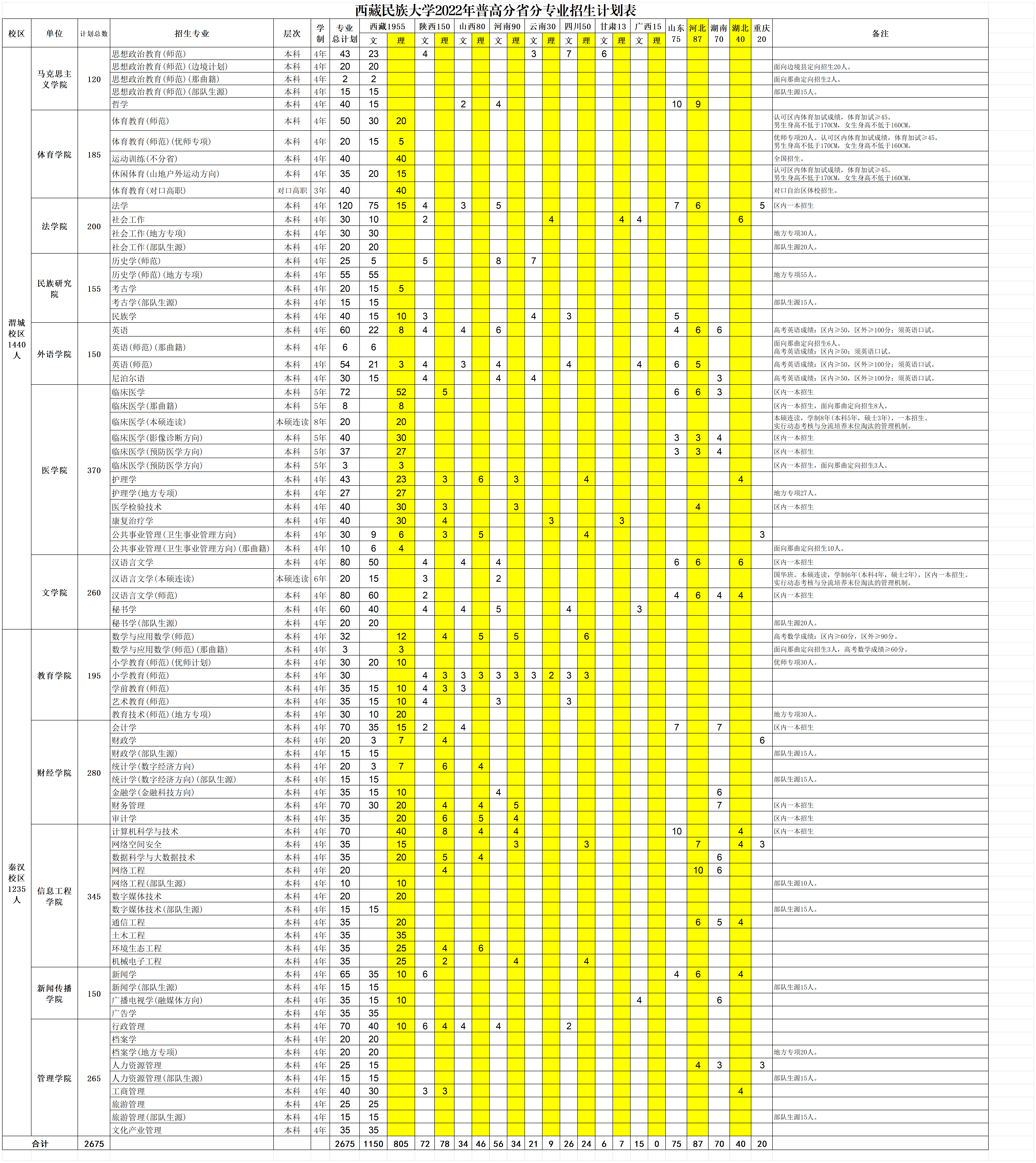 西藏民族大学2022年普高分省分专业招生计划表_分省计划
