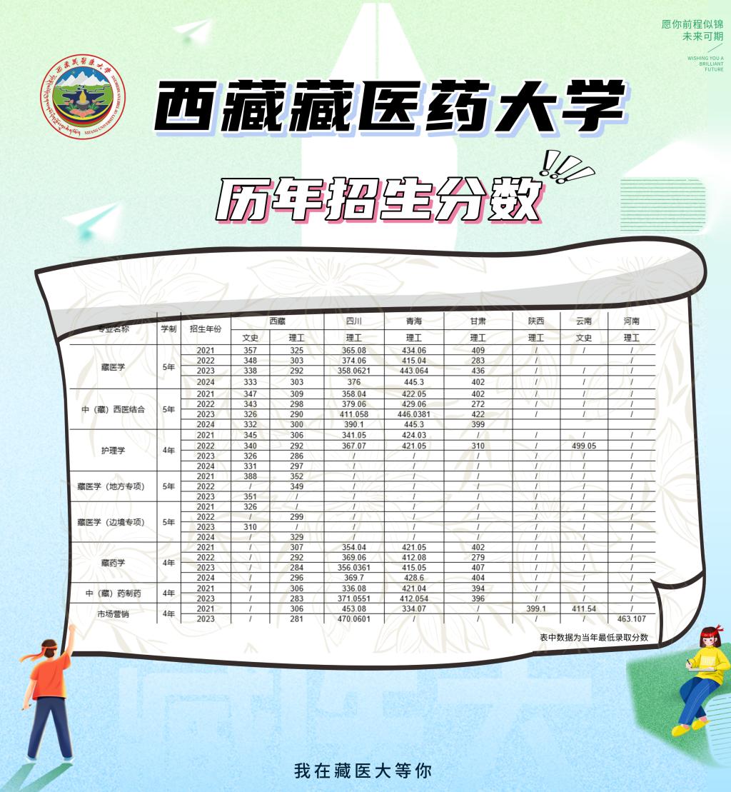 西藏藏医药大学2021年-2024年招生分数