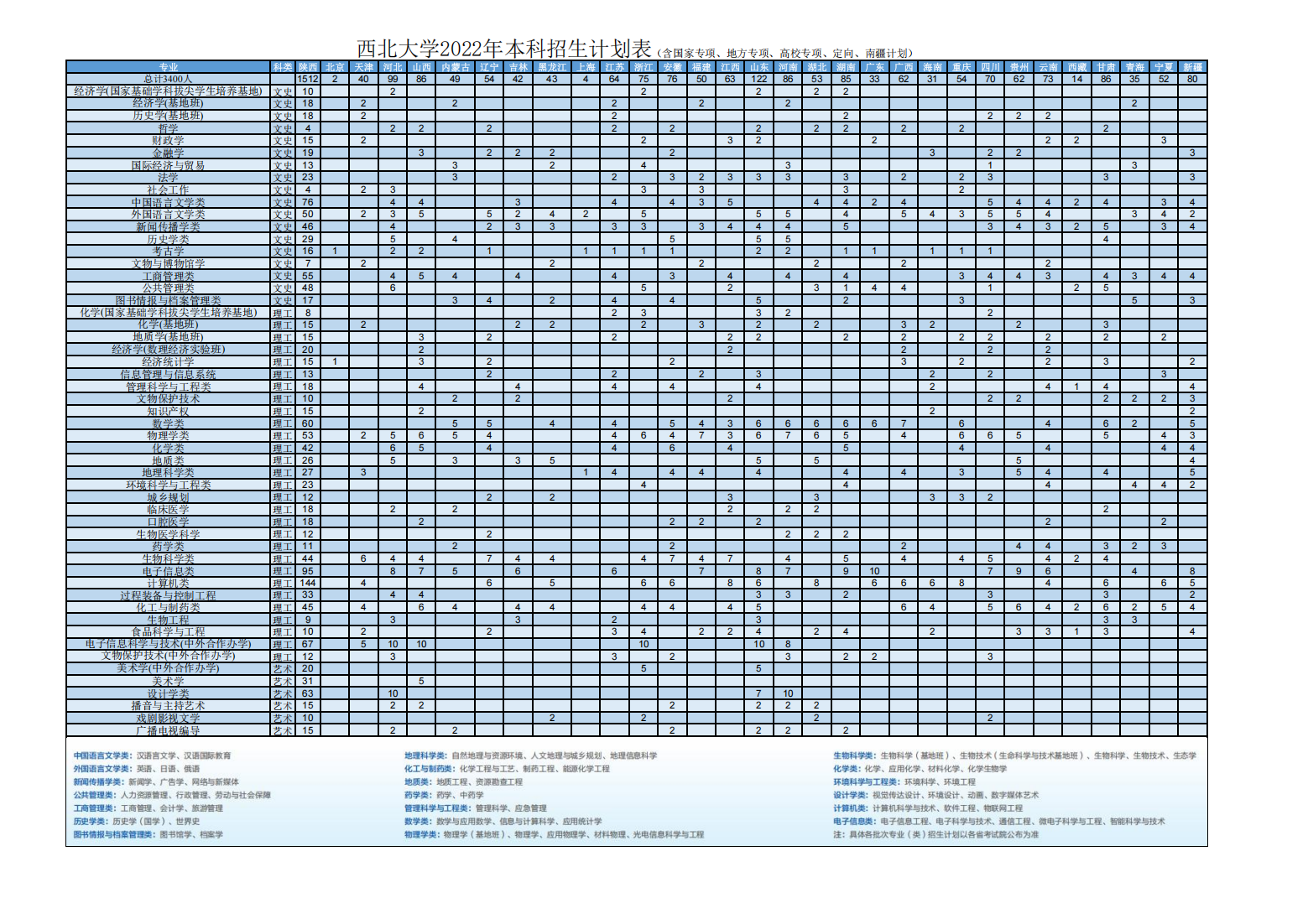 西北大学2022年本科招生计划