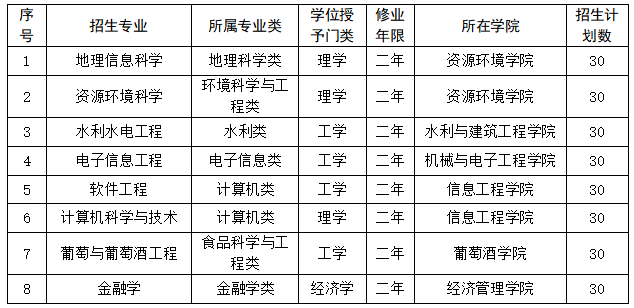 第二学士学位招生专业详见下表