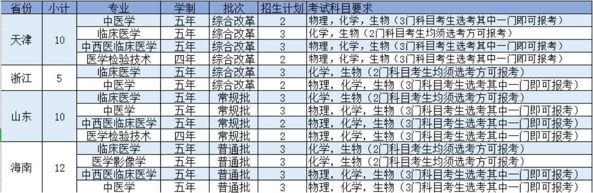 陕西中医药大学－2021年招生计划