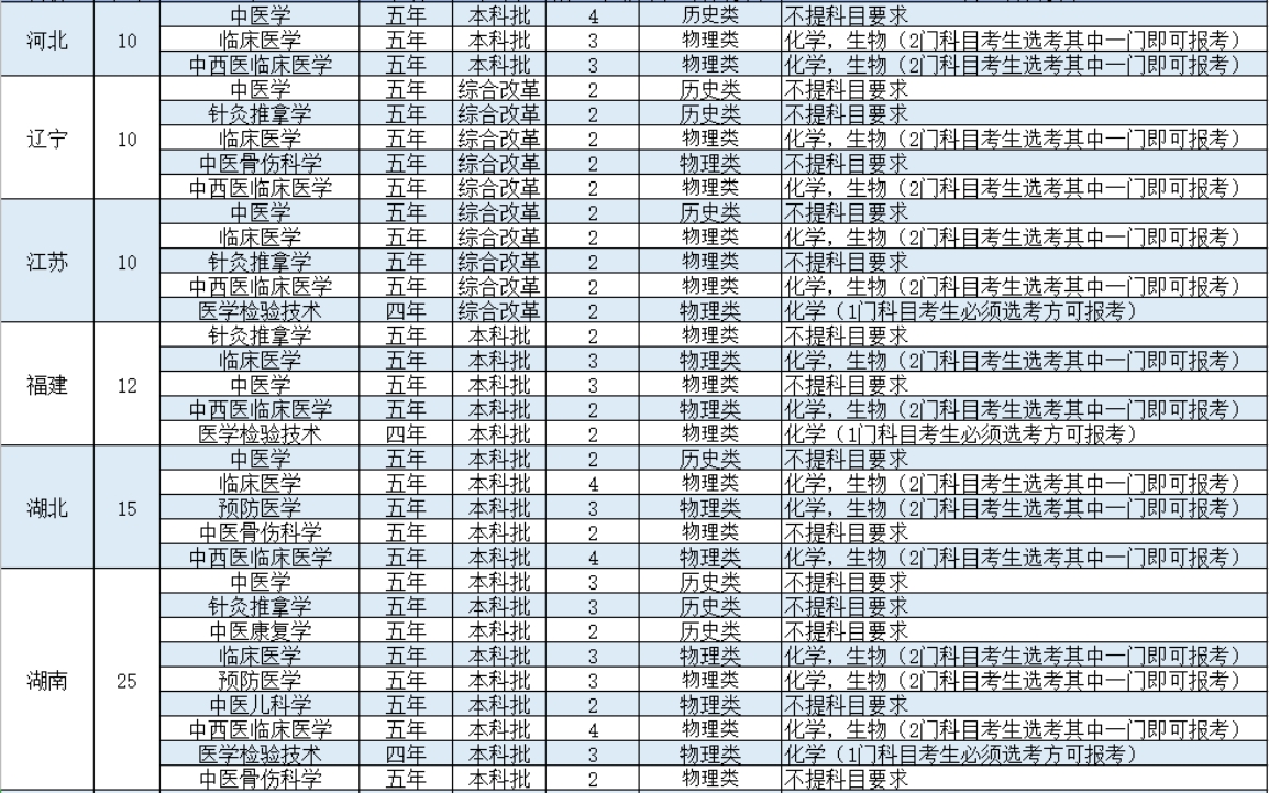 陕西中医药大学－2021年招生计划