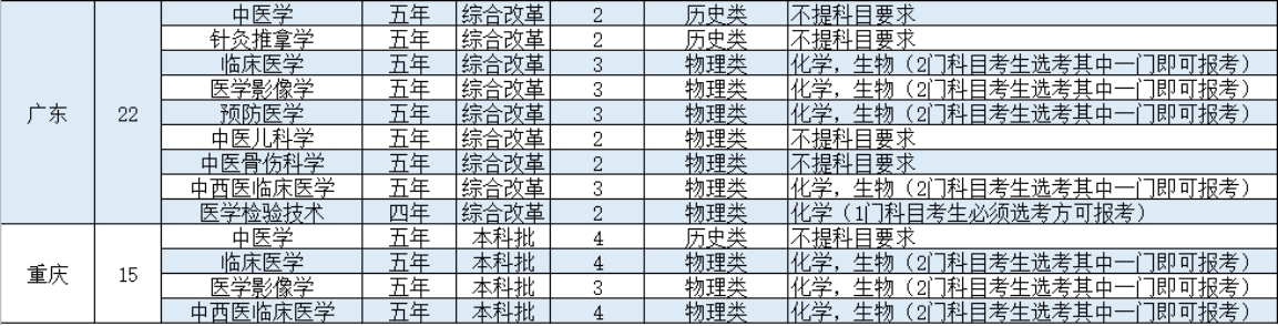 陕西中医药大学－2021年招生计划