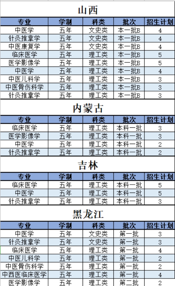陕西中医药大学－2021年招生计划