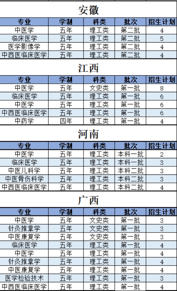 陕西中医药大学－2021年招生计划