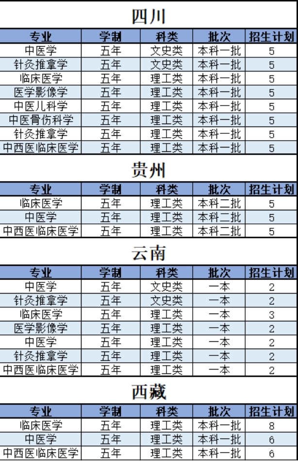 陕西中医药大学－2021年招生计划