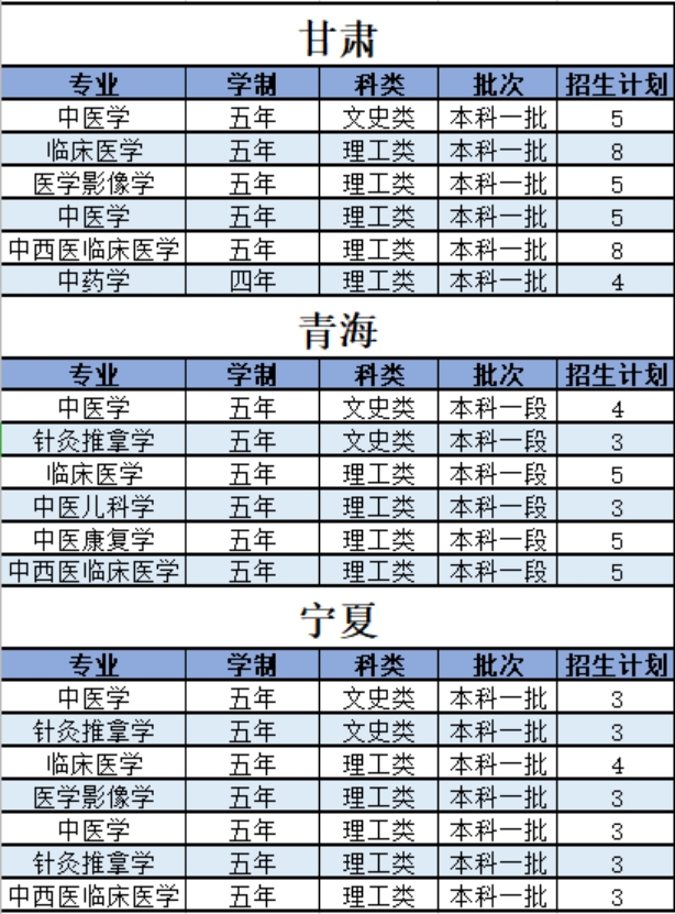 陕西中医药大学－2021年招生计划