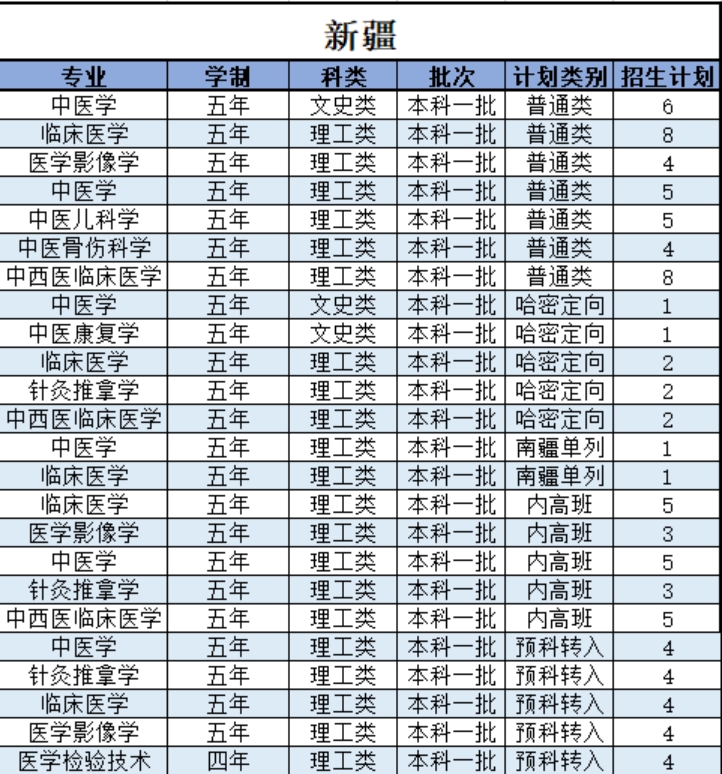 陕西中医药大学－2021年招生计划