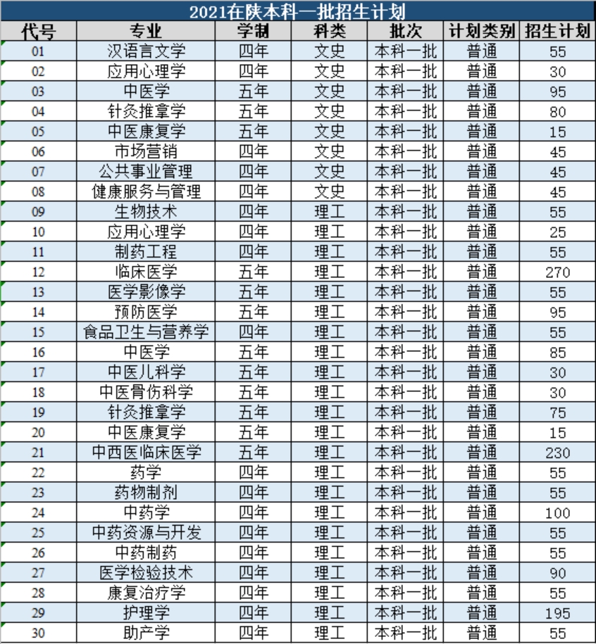 陕西中医药大学－2021年招生计划