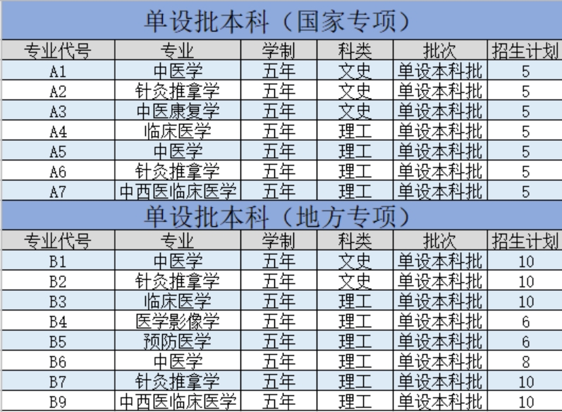 陕西中医药大学－2021年招生计划