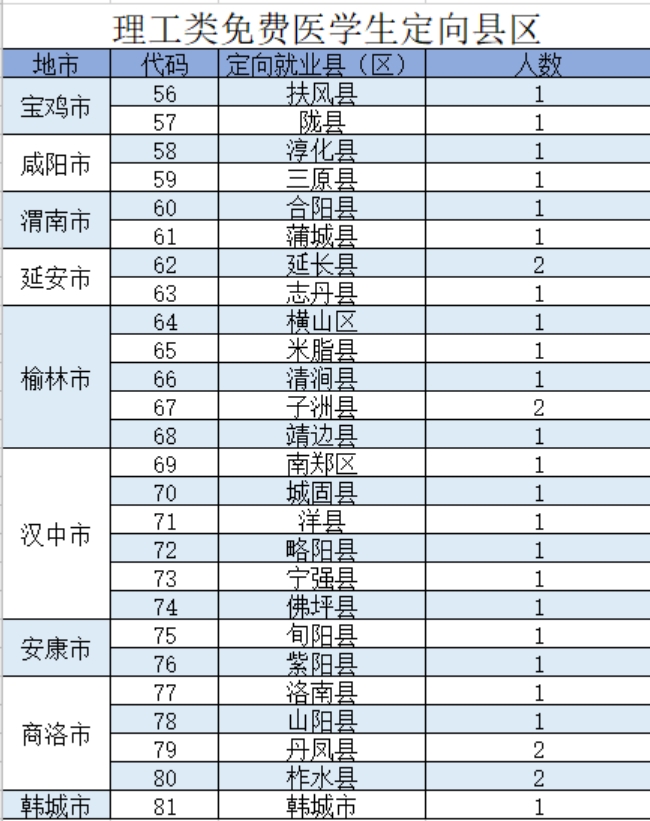 陕西中医药大学－2021年招生计划