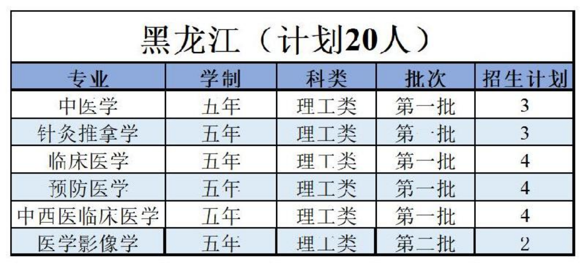 陕西中医药大学－2022年招生计划