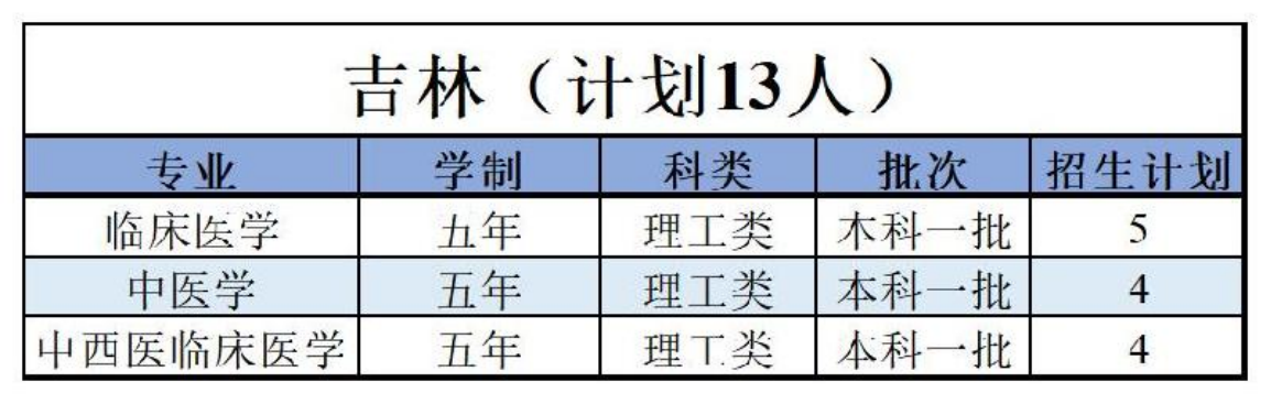 陕西中医药大学－2022年招生计划