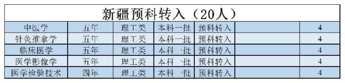 陕西中医药大学－2022年招生计划