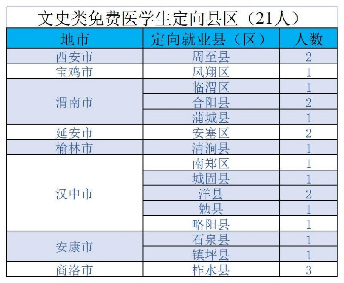 陕西中医药大学－2022年招生计划