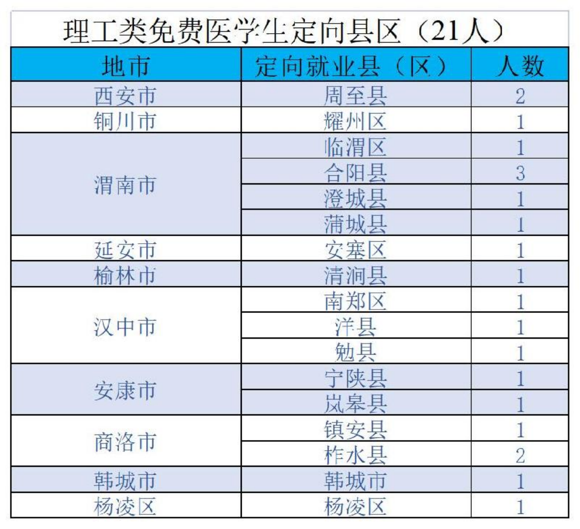 陕西中医药大学－2022年招生计划