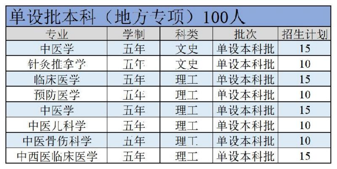 陕西中医药大学－2022年招生计划