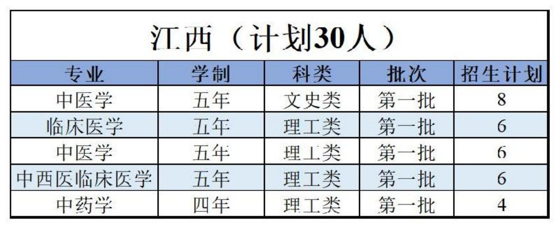 陕西中医药大学－2022年招生计划
