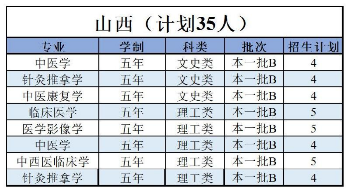 陕西中医药大学－2022年招生计划