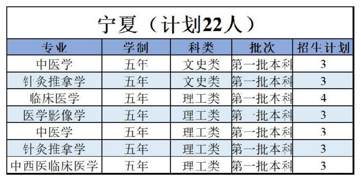 陕西中医药大学－2022年招生计划