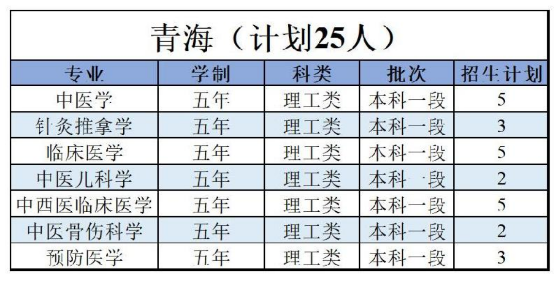 陕西中医药大学－2022年招生计划