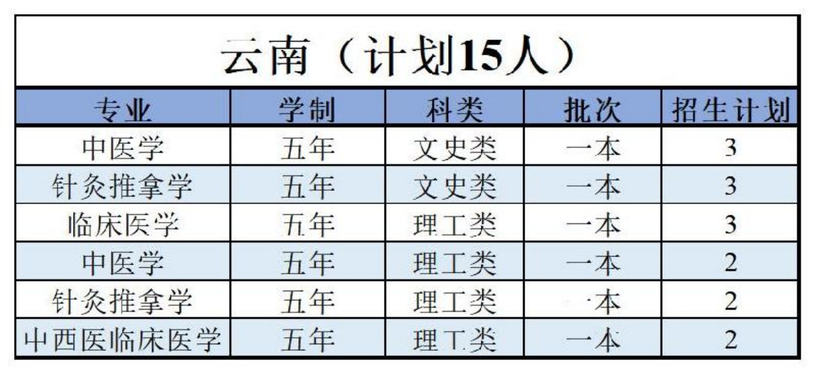 陕西中医药大学－2022年招生计划